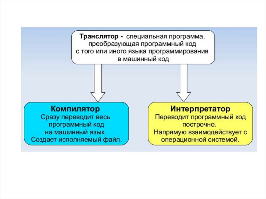 Что такое компилятор и интерпретатор: различия и применение