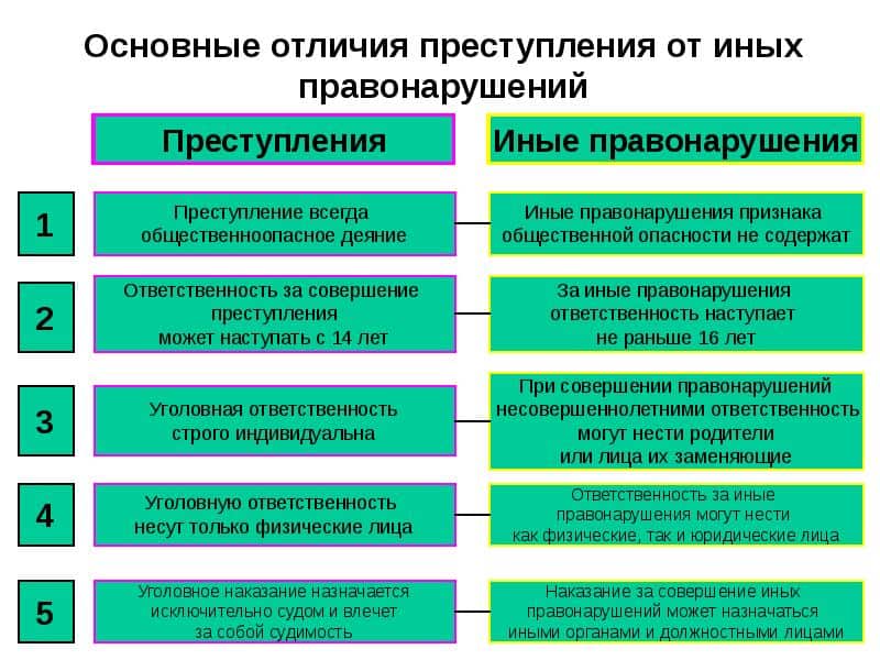 В чем отличия преступлений от иных правонарушений и проступков – разница