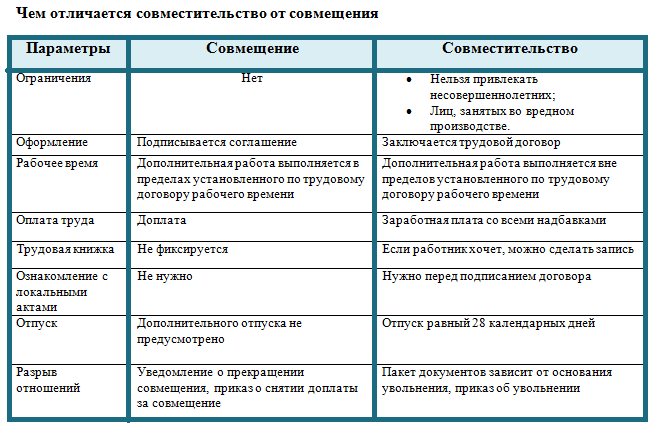 Совмещение и совместительство, в чем разница