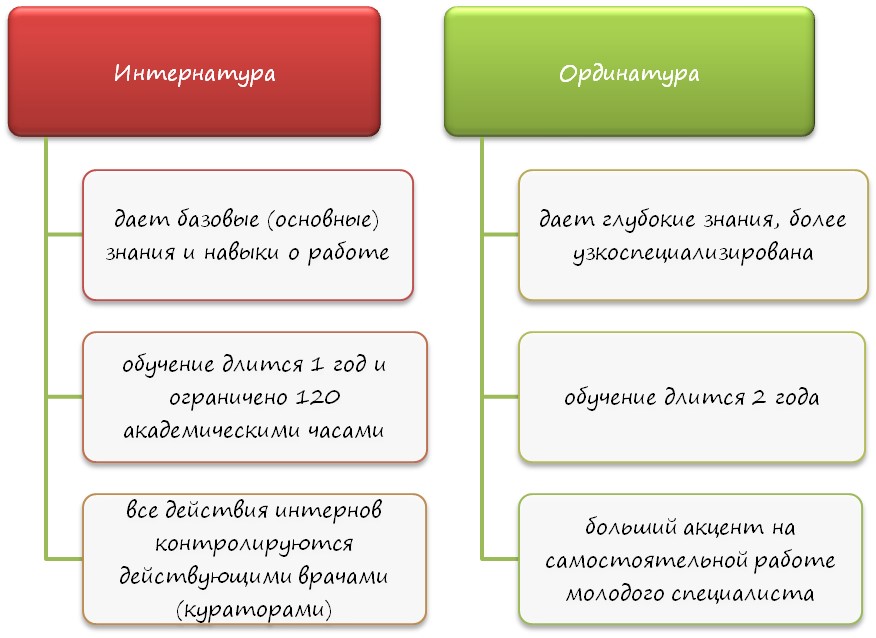 Как поступить в ординатуру в 2024 году?