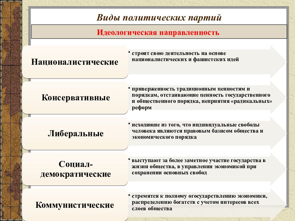 Отличительные признаки политической партии