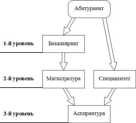 Бакалавриат магистратура аспирантура что это