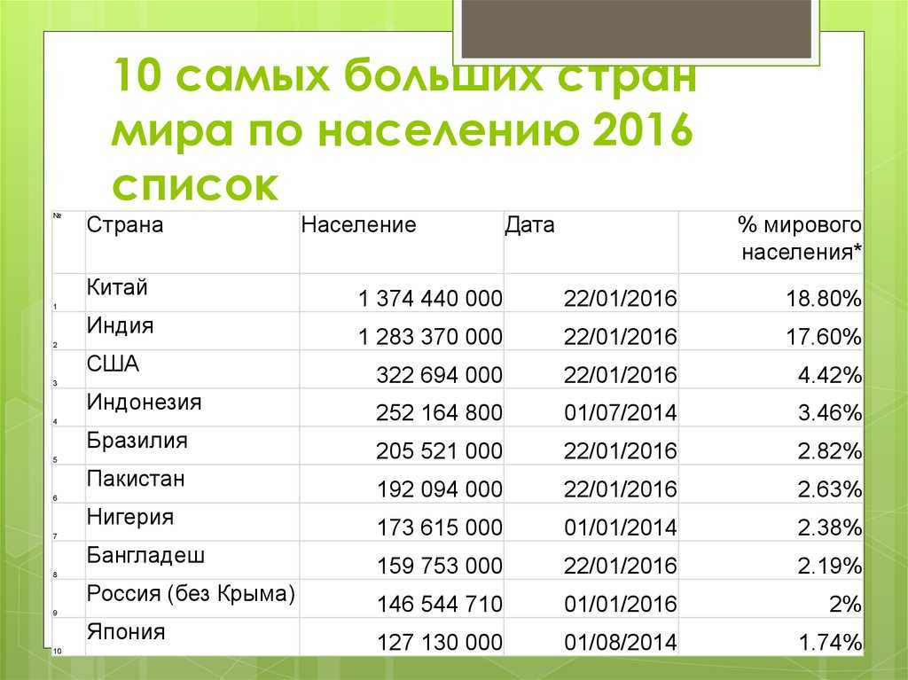 Топ 10 самые большие страны по территории в мире