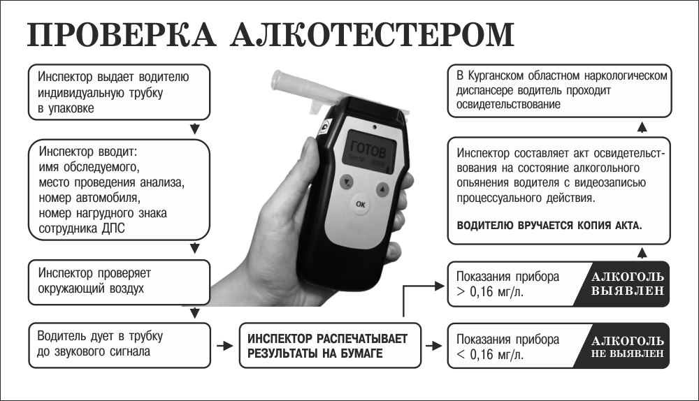 Как работает алкотестер, от чего зависят его показания? | как бросить пить