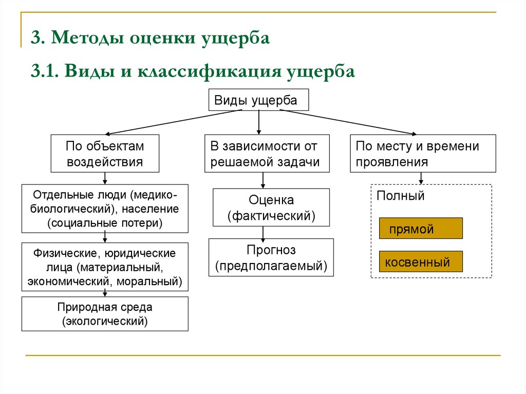 Убытки и вред в чем отличие