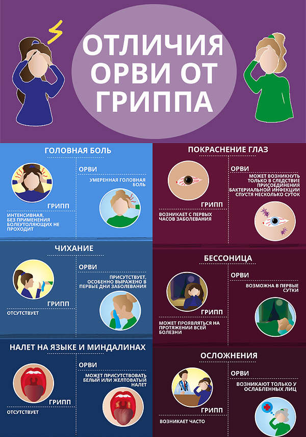 Чем отличаются симптомы гриппа от орви — proinfekcii.ru
