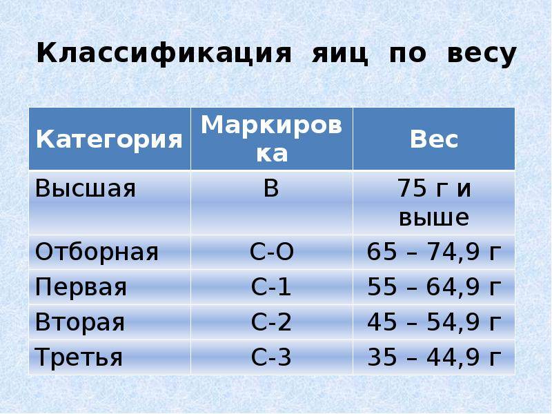 Яйцо с0 и с1. как отличить и выбрать правильно? - povoprosyguru.ru