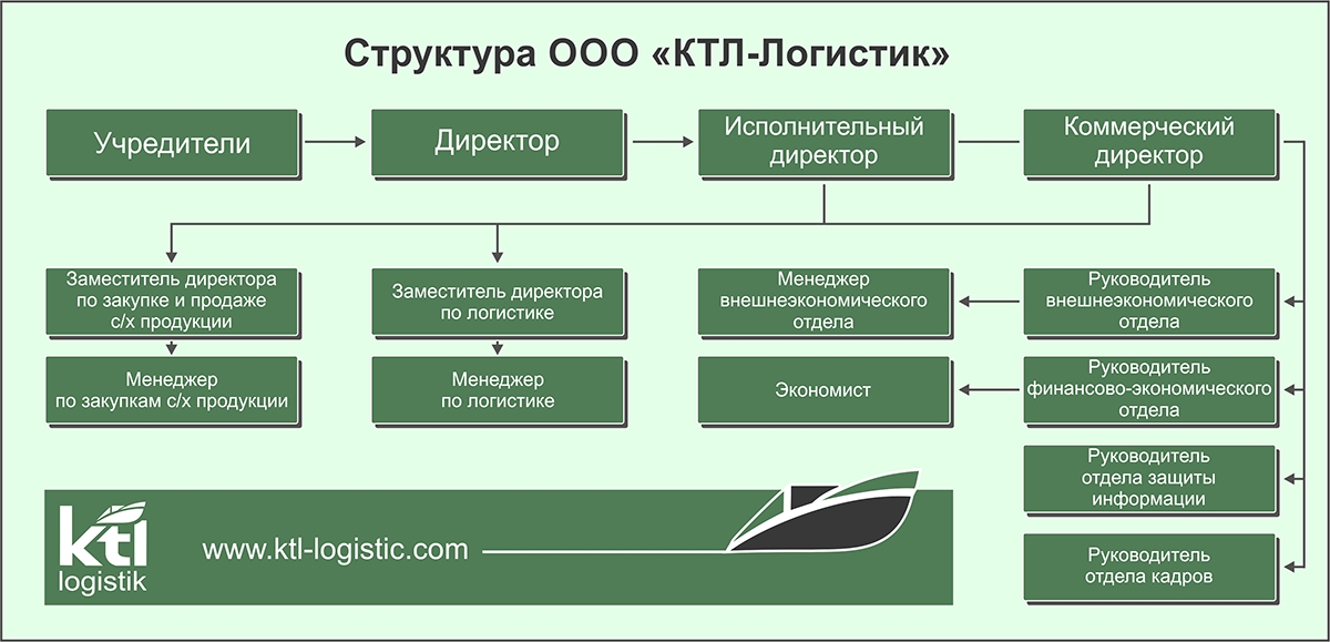 Чем отличается директор от генерального директора: определение должностей и разница между ними