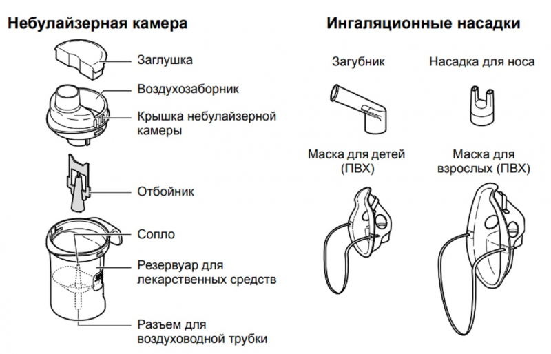 Как выбрать небулайзер (ингалятор): 4 вида, 8 критериев, инструкция по применению