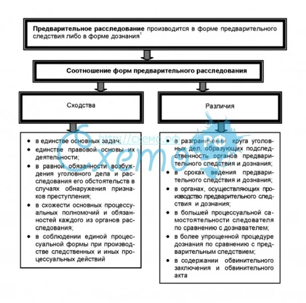 Предварительное следствие