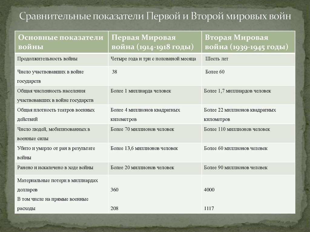 2 мировая и вов: в чем разница