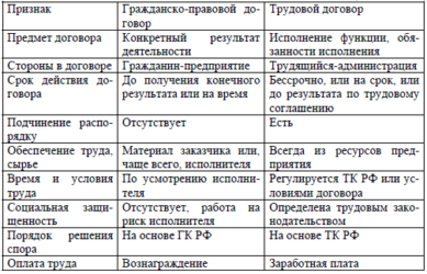 Трудовой договор и гпх договор. в чем разница?