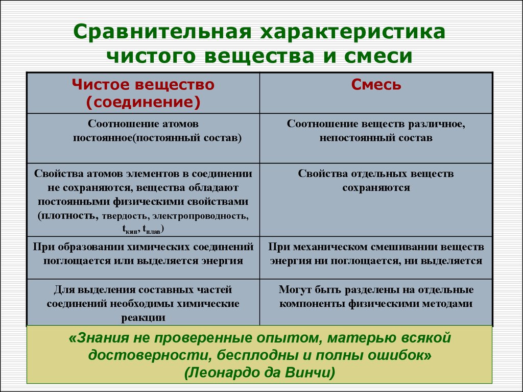 Вещества и смеси в химии — чем отличаются