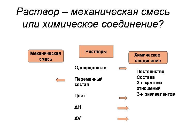 В чем отличие растворов от смесей