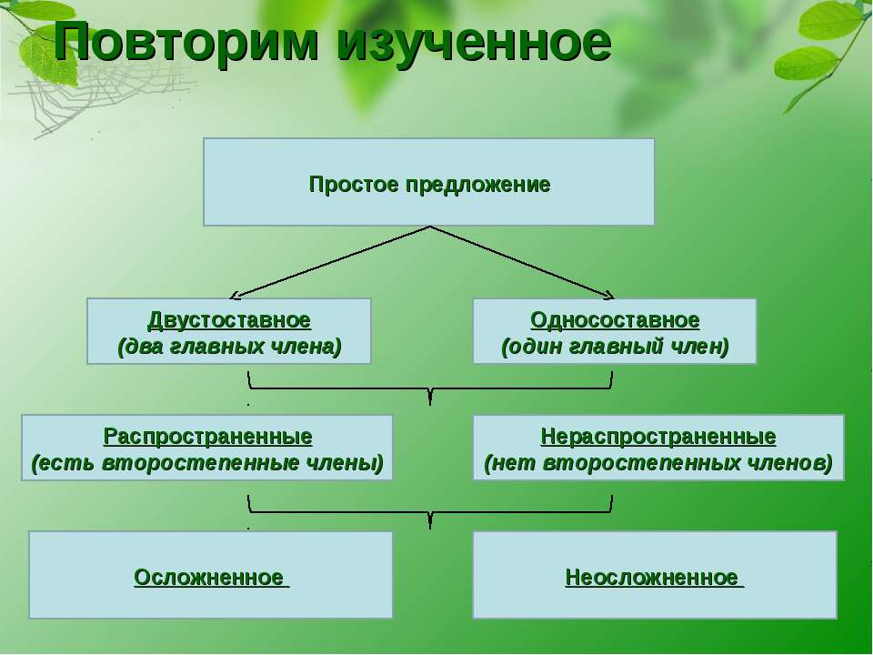 Сложные предложения с разными видами связи