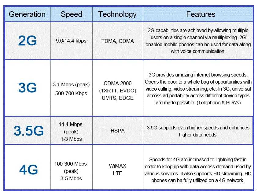 Чем отличается 4g от lte: особенности и отличия