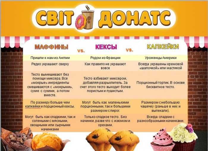 Чем именно отличаются кексы от маффинов и есть ли разница, сравнение