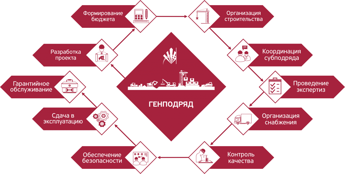 Надежный генеральный подрядчик - стройсервис модерн