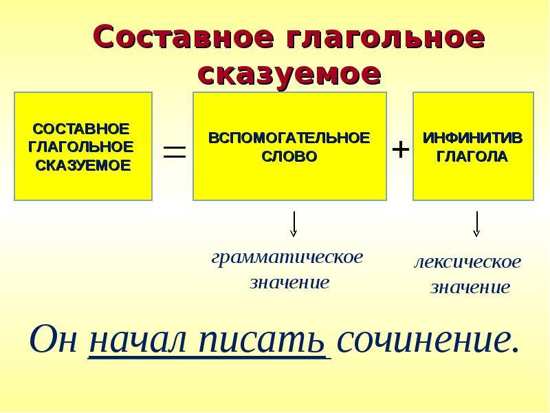 Сказуемое: что обозначает, чем выражается, как выделяется, на какие вопросы отвечает