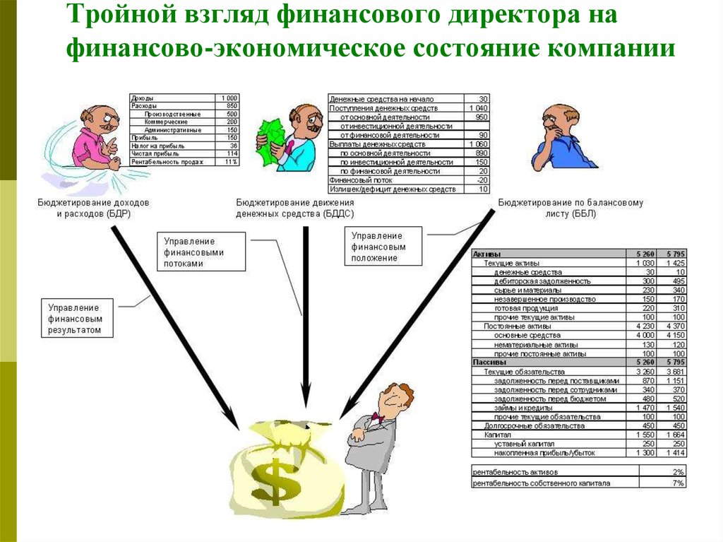 Взаимосвязь бддс и бдр. управленческий учет финоко.