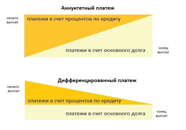 Виды платежей по кредиту аннуитетный и дифференцированный