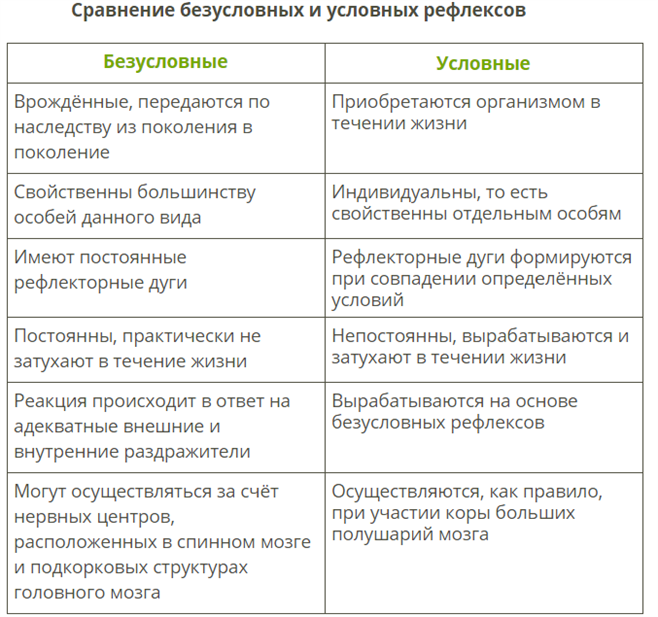 Заполните сравнительную таблицу  «рефлексы: безусловные и условные» - univerkov - образовательный сайт