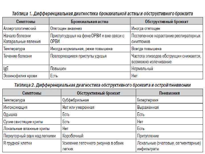 Пневмония: что это такое, какие симптомы, как развивается и как лечить