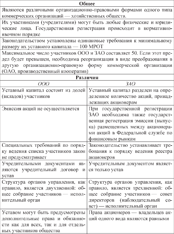 Чем ао отличается от ооо