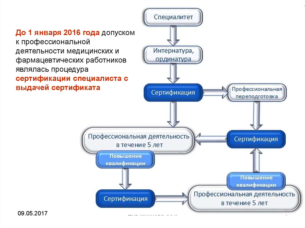 Чем отличается интернатура от ординатуры