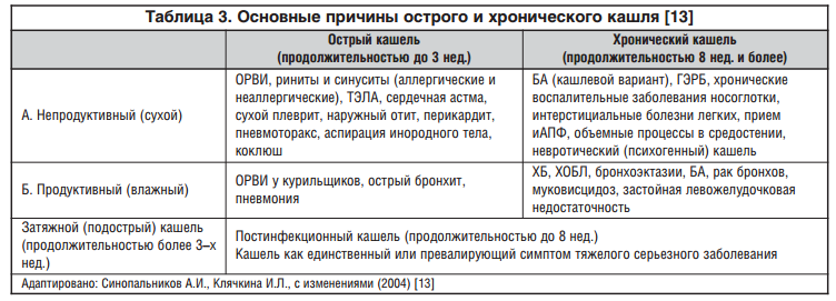 В чем отличие сухого кашля от влажного?