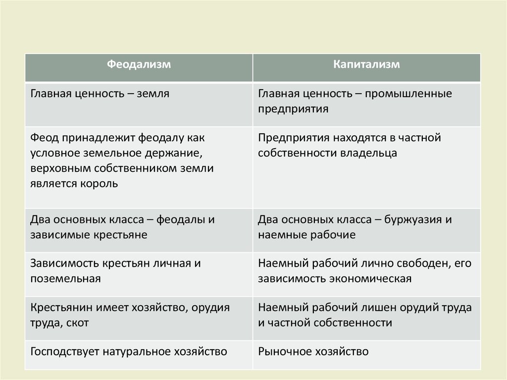 Разница между капитализмом и феодализмом