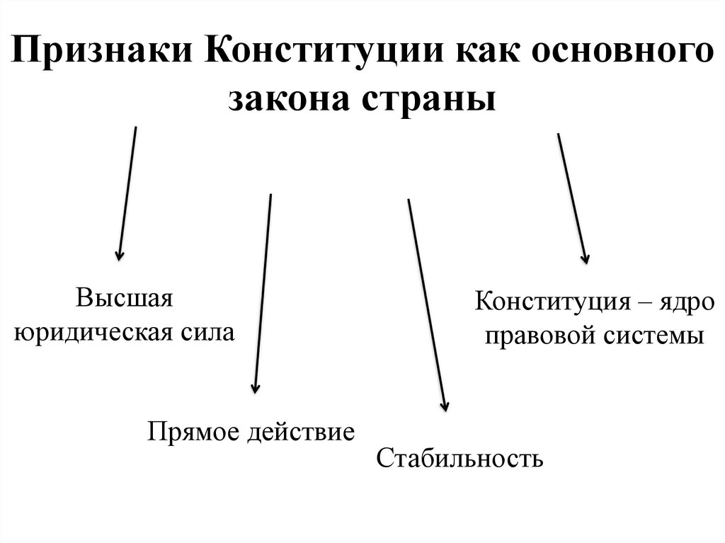 Отличия конституции от других правовых актов - znaizdes.ru