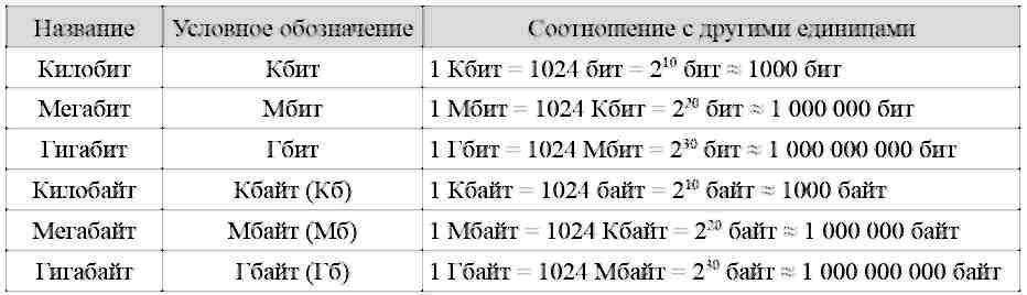 Скорость передачи данных - сколько в мегабите мегабайт? | it-уроки