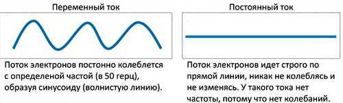 Чем переменный ток отличается от постоянного и его преимущества