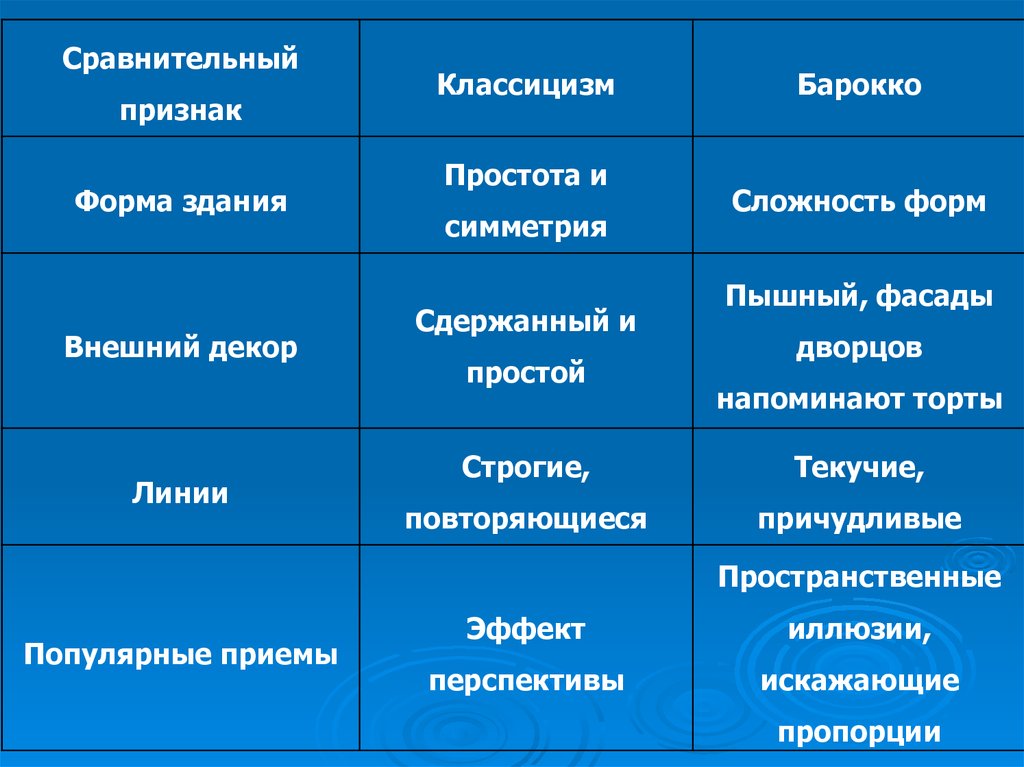 Барокко и классицизм в искусстве: их особенности и отличия