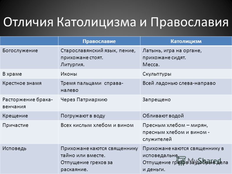 Основные направления христианства: православие, католицизм, протестантизм