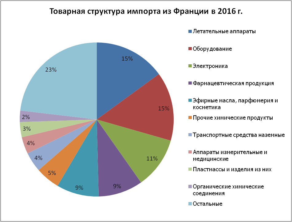 Импорт и экспорт