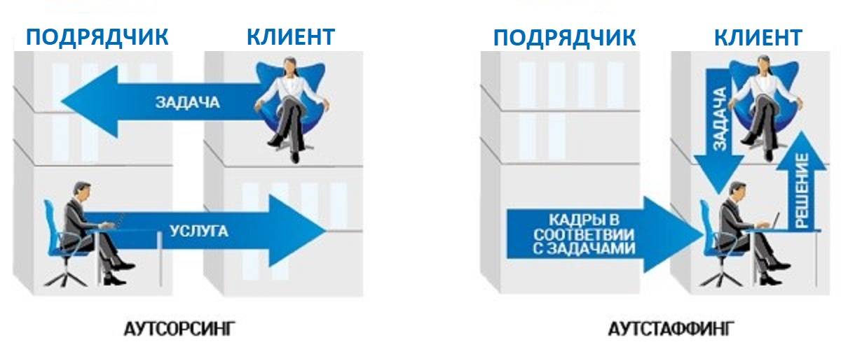 Главные отличия аутстаффинга и аутсорсинга
