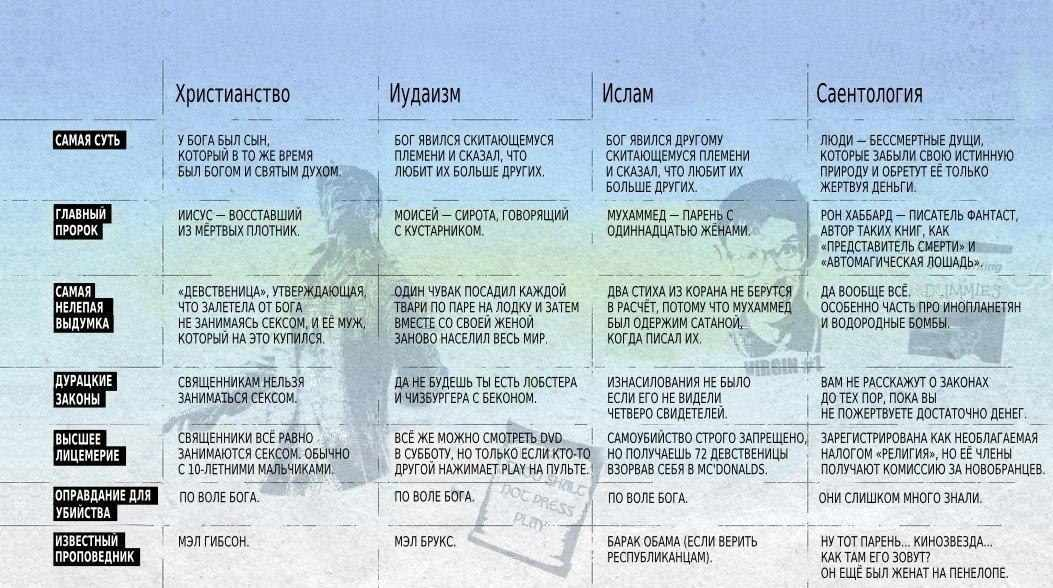 Разница между исламом и христианством