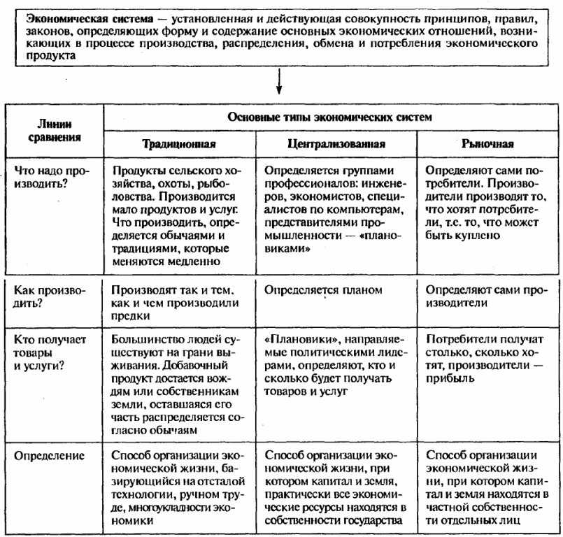Плюсы и минусы экономических систем