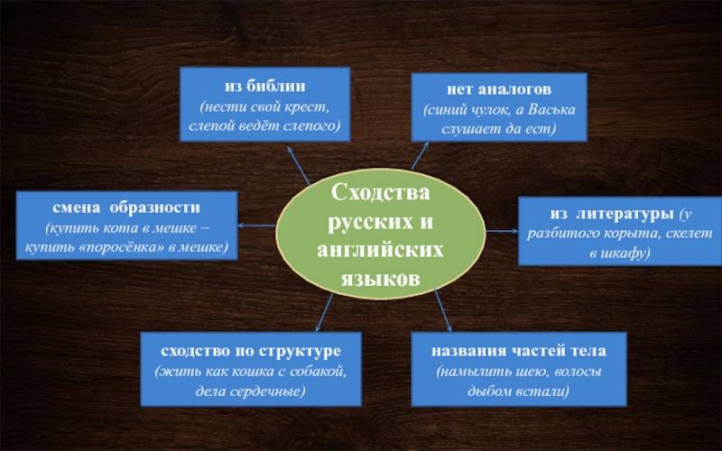 На англо-русских перекрёстках: различия между языками.