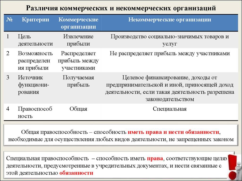 Отличие коммерческих организаций от некоммерческих