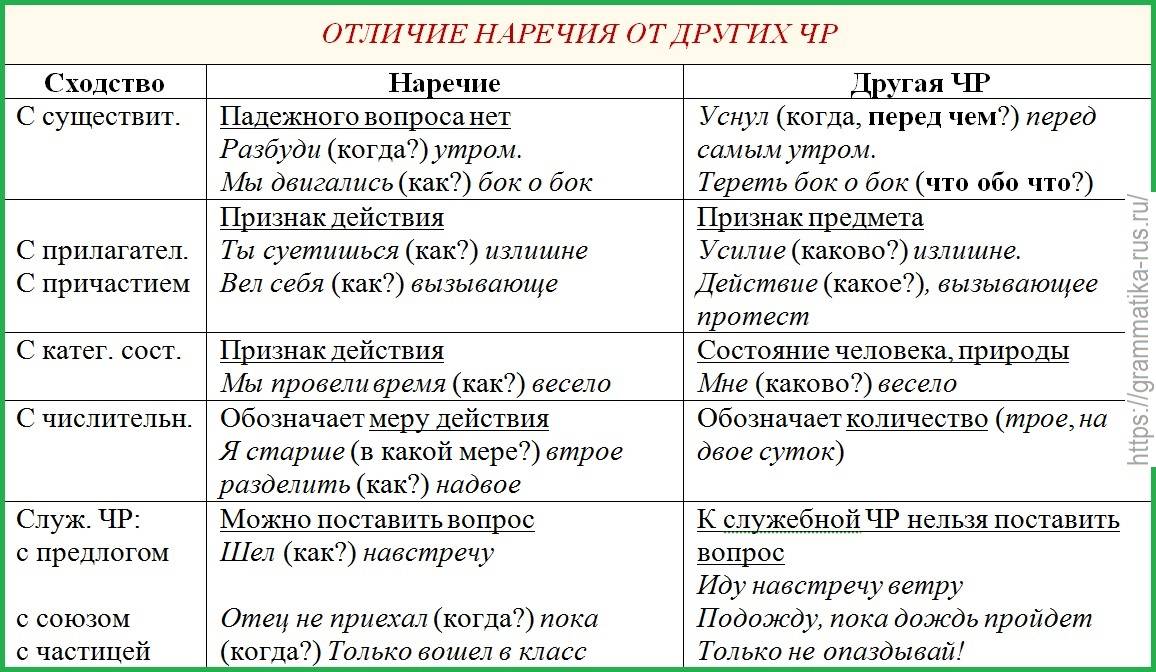 Что такое наречие и что про него обязательно надо знать в школе