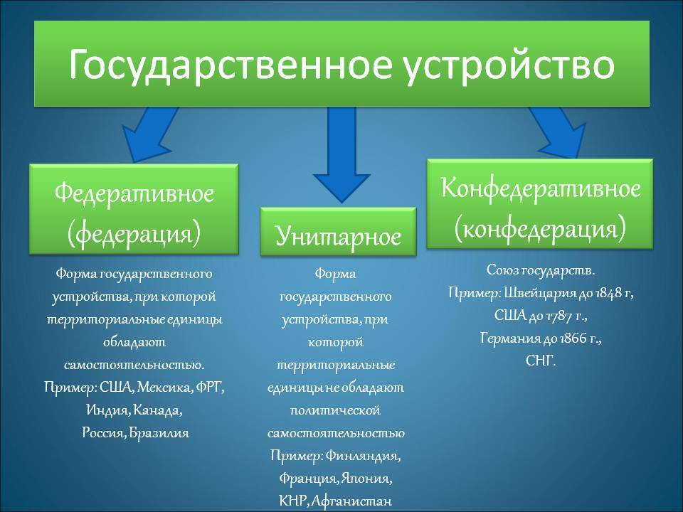 Федерация и конфедерация