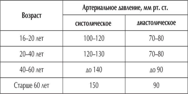 Разница между верхним и нижним давлением