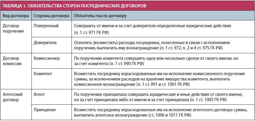 Отличие агентского договора от договора оказания услуг | официальный сайт администрации первомайского сельсовета мотыгинского района