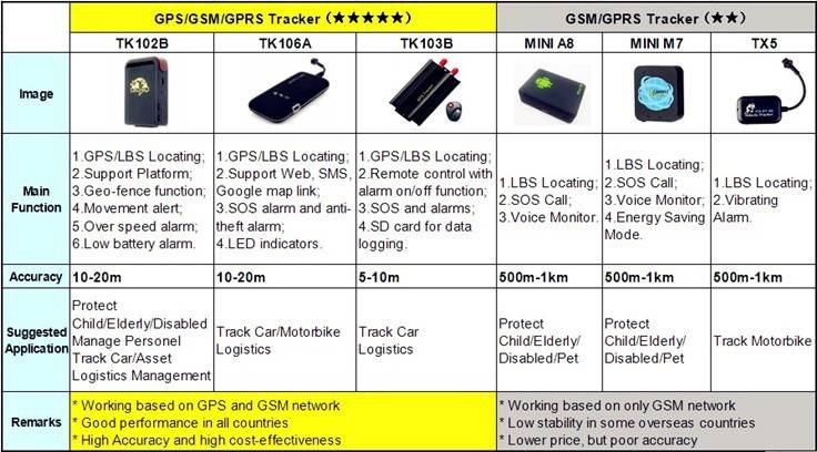 Gps и gprs в чем разница
