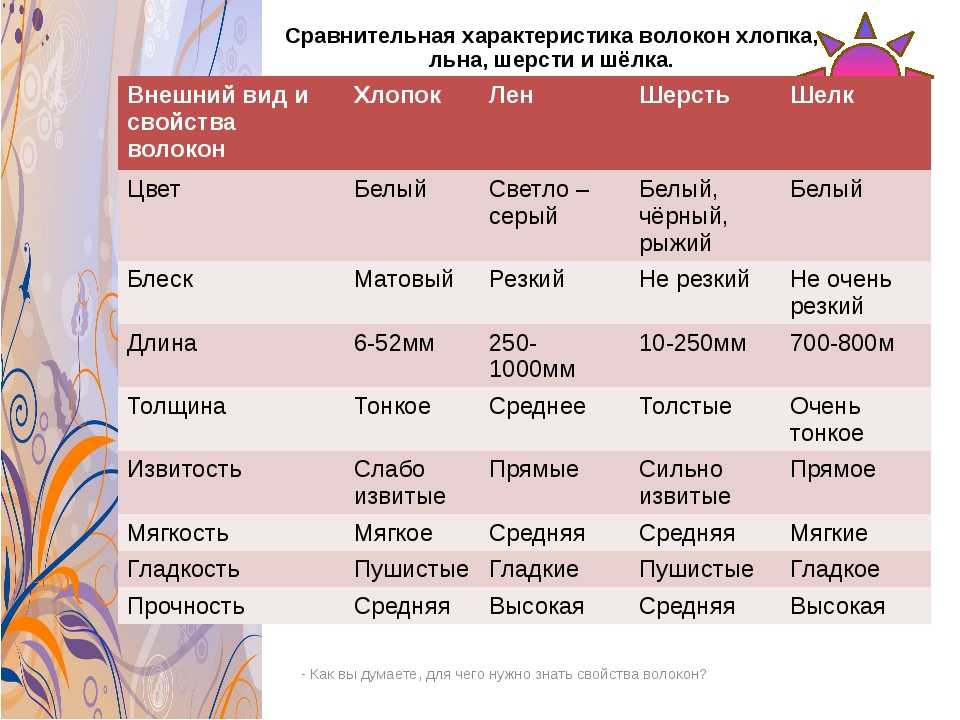 Лен и хлопок чем отличаются. хлопок и лен: какую ткань лучше выбрать? что же выбрать