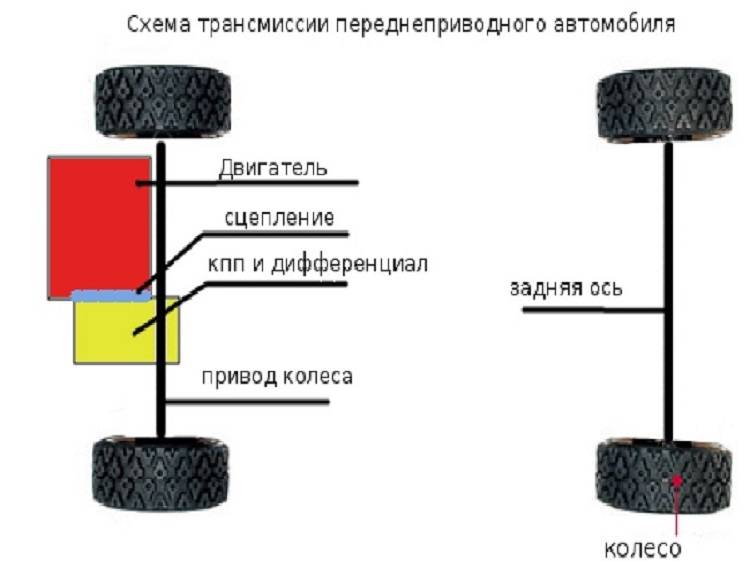Какой привод выбрать?