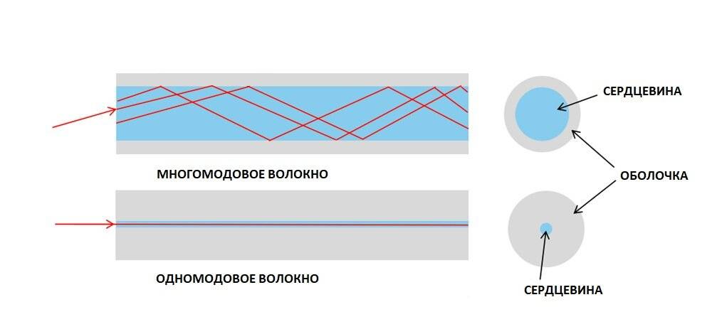 Обзор различных видов оптических кабелей и их применение